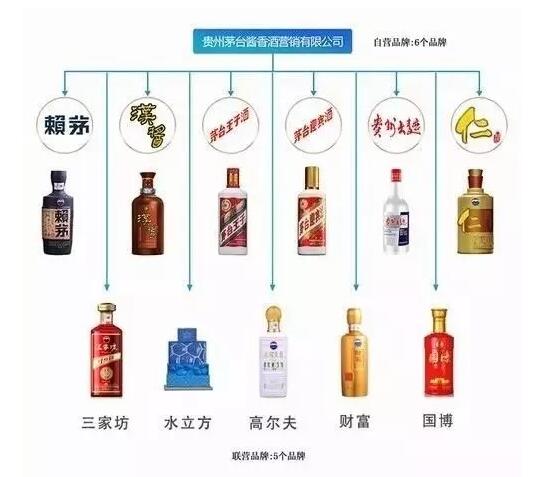 茅臺(tái)重拳整頓品牌矩陣 155個(gè)品牌、1983款產(chǎn)品被清理背后